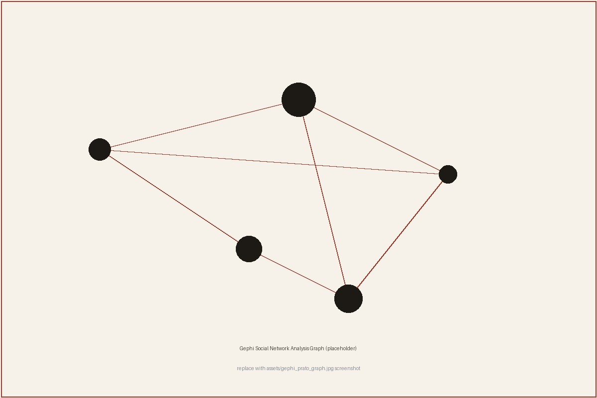 Gephi social network analysis graph of an economic network